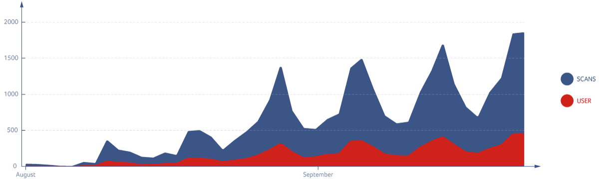 Die Zahlen zeigen: Immer mehr Menschen nutzen die QR-Code/NFC-Aktion